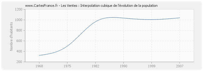 Les Ventes : Interpolation cubique de l'évolution de la population